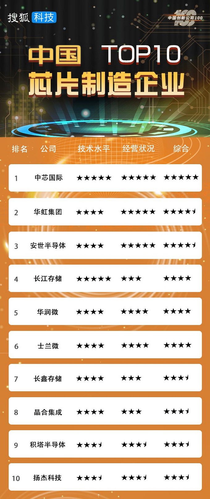 中国国内十大芯片公司.jpg