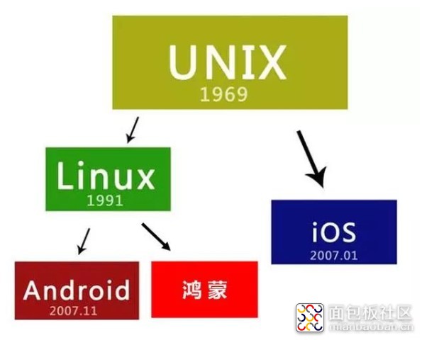 鸿蒙和安卓有什么区别？