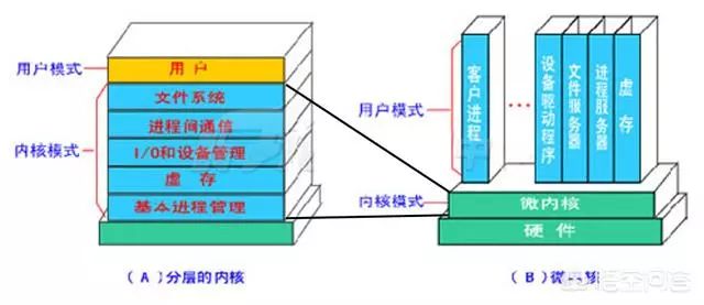 鸿蒙和安卓有什么区别？